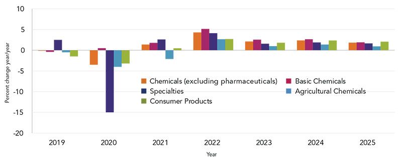 رشد بازار جهانی خرید و فروش مواد شیمیایی