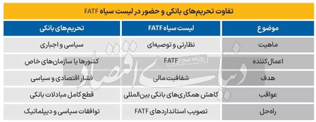 جدول تفاوت تحریم های بانکی و حضور در لیست سیاه FATF