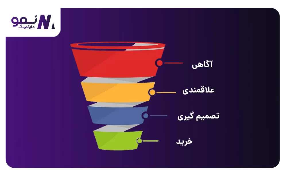 افزایش فروش با بهینه‌سازی قیف فروش