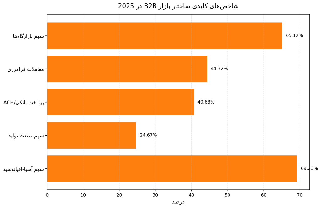 شاخصهای کلیدی ساختار بازار B2B در 2025