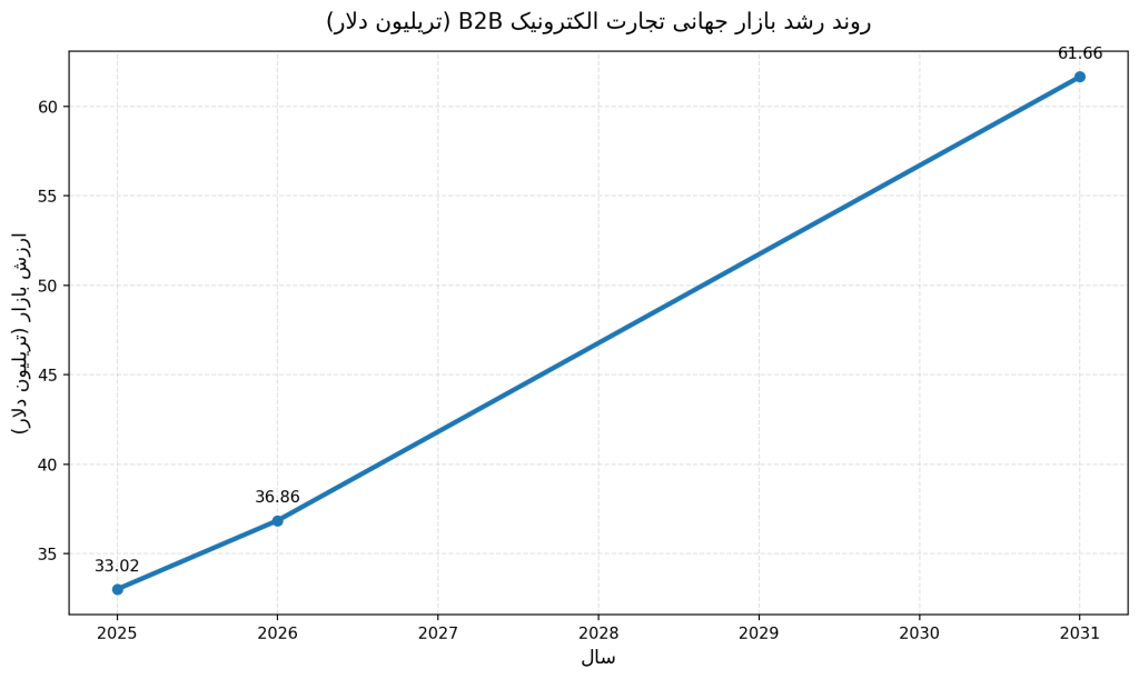 روند رشد بازار جهانی B2B از 2025 تا 2031