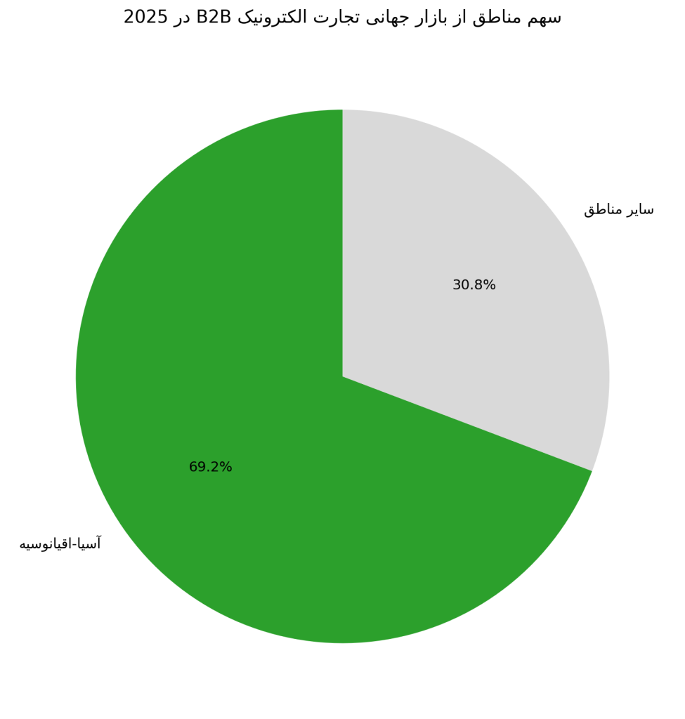 سهم مناطق از بازار جهانی تجارت الکترونیک B2B در 2025