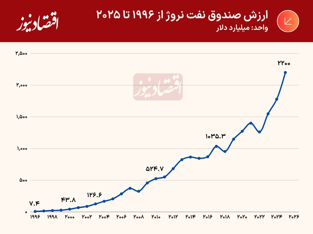 ارزش صندوق نفت نروژ - از 1996 تا 2025 - واحد: میلیارد دلار