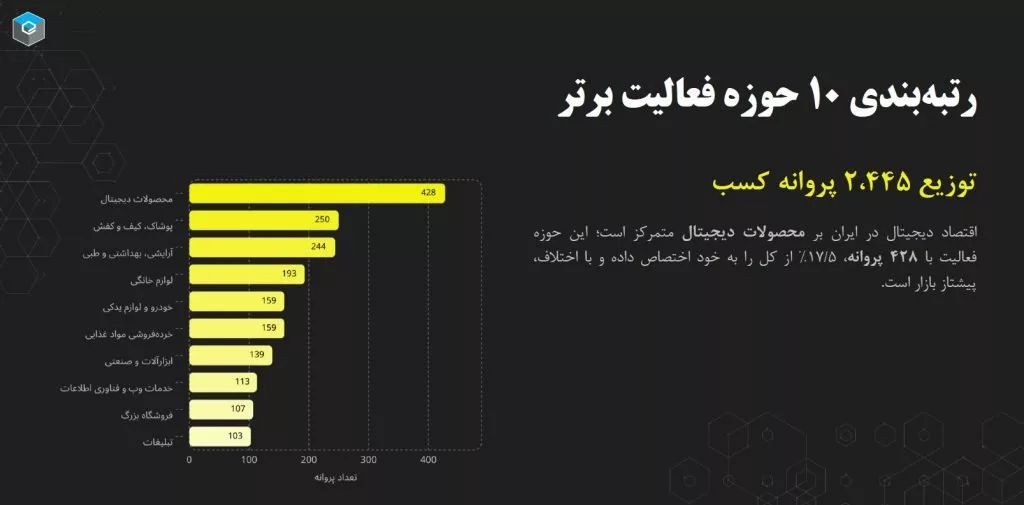رتبه و توزیع کسب و کارهای مجازی
