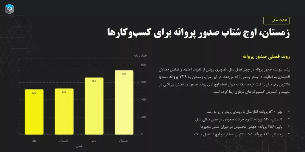 زمستان 1404 اوج درخواست صدور پروانه برای کسب و کارهای مجازی