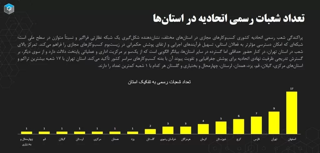شعب رسمی اتحادیه کسب و کارهای مجازی در کشور