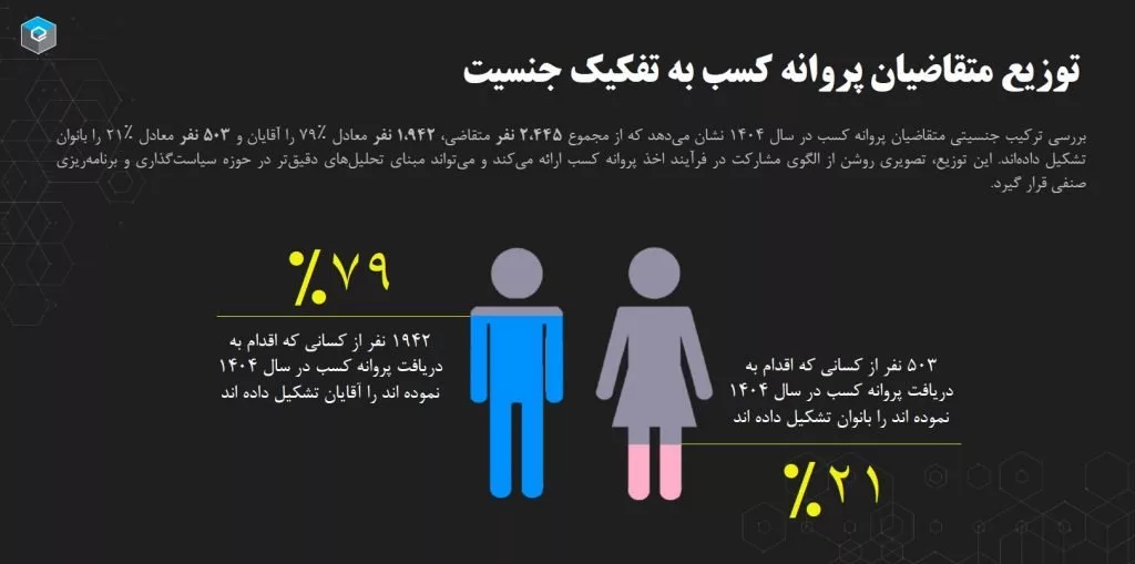 جنسیت متقاضیان کسب و کارهای مجازی