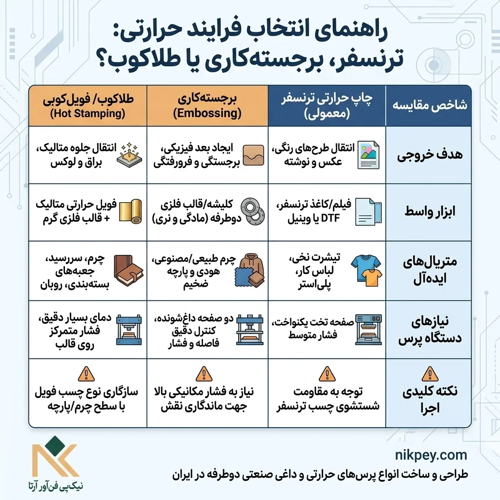 اینفوگرافیک مقایسه تفاوتهای چاپ حرارتی ترنسفر، برجستهکاری و فویل طلاکوب روی پارچه و چرم