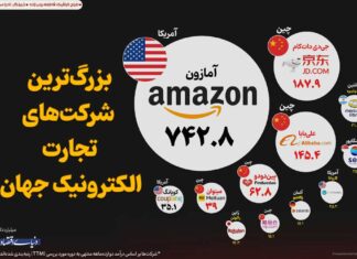 بزرگترین شرکتهای تجارت الکترونیک در جهان بزرگترین شرکتهای تجارت الکترونیک در جهان
