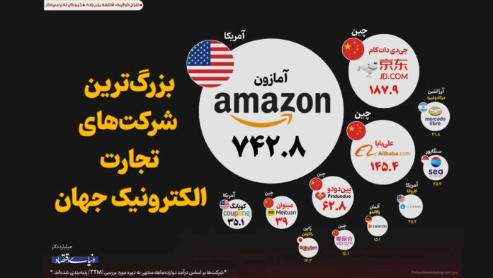 بزرگترین شرکت‌های تجارت الکترونیک در جهان