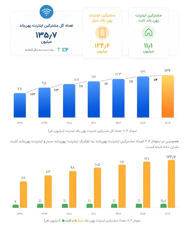 نمودار ستونی تعداد مشترکین اینترنت پهن‌باند سیار و ثابت در ایران