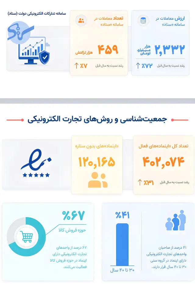 نمودارها و آمار مربوط به معاملات سامانه ستاد و تعداد اینمادهای فعال