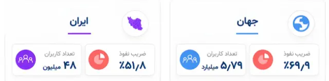آمار ضریب نفوذ و تعداد کاربران اینترنت در ایران و جهان