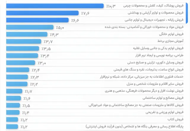 نمودار میله‌ای سهم فروش پوشاک و کالاهای چرمی در بازار تجارت الکترونیک ایران