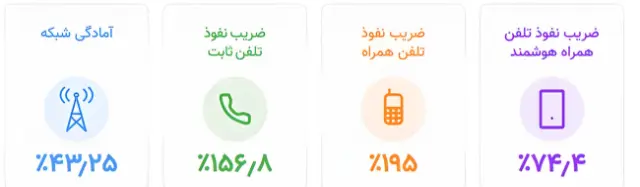 ضریب نفوذ موبایل
