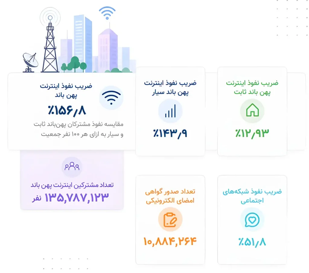 ضریب نفوذ اینترنت